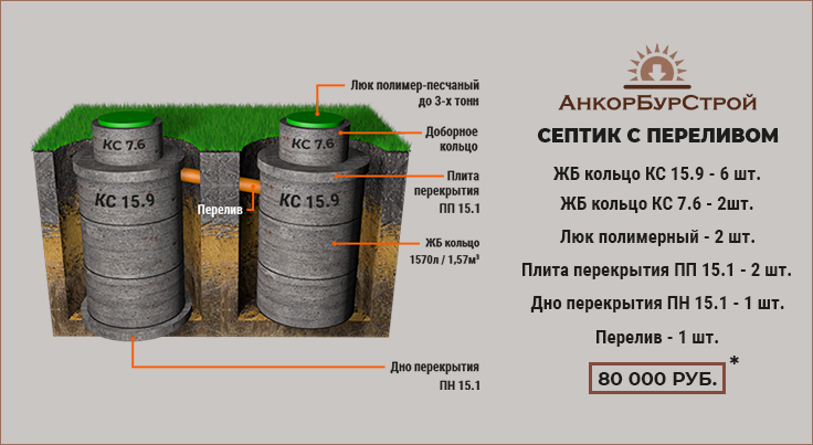 Монтаж выгребной ямы из бетонных колец под ключ